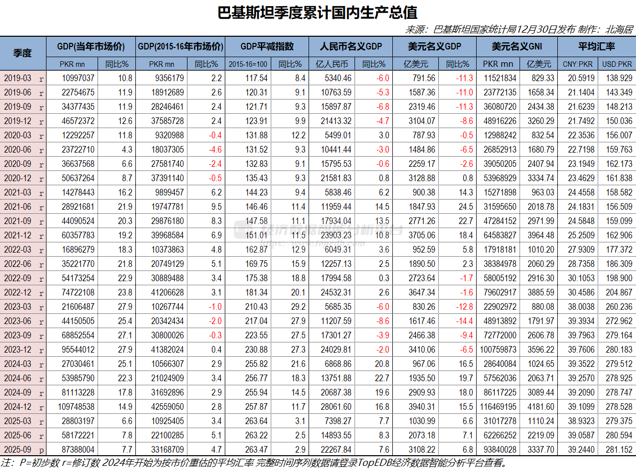 2025年三季度巴基斯坦实际GDP初值同比增长3.8% - Top Edb经济数据智能分析平台