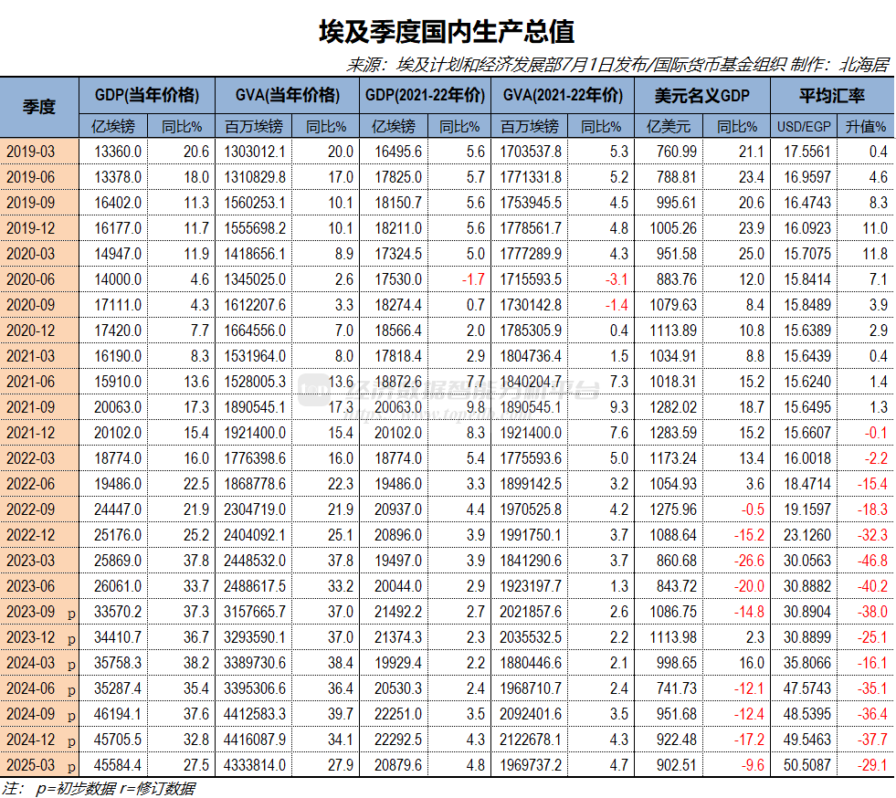 2025年一季度埃及实际GDP初值同比增长4.8% - Top Edb经济数据智能分析平台