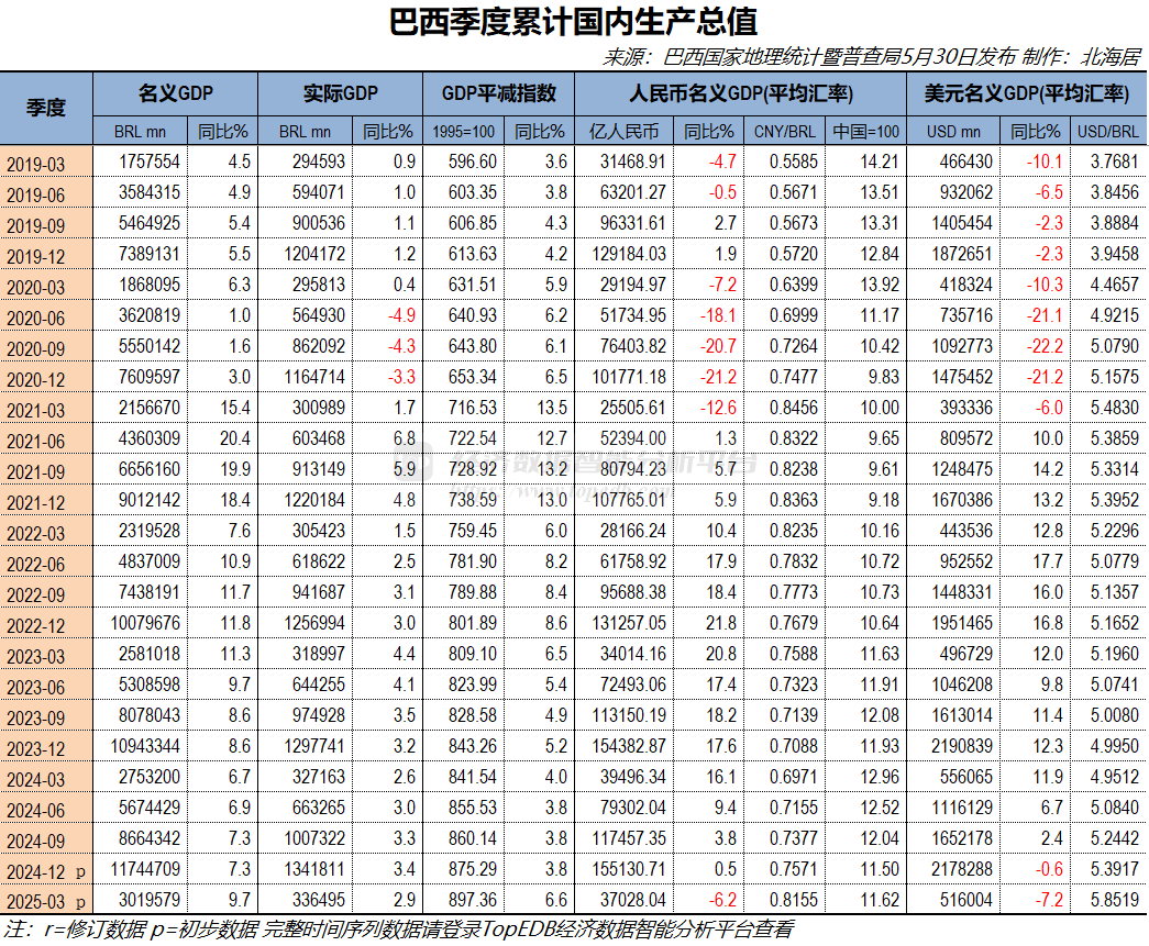 2025年一季度巴西实际GDP同比增长2.9% 环比增1.4% - Top Edb经济数据智能分析平台
