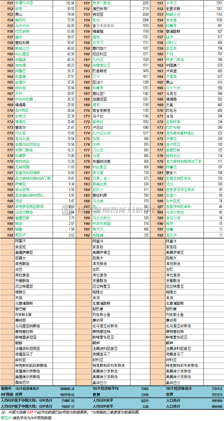 2023年全球GDP总量、人均GDP及人口数量(20240902版) - Top Edb经济数据智能分析平台