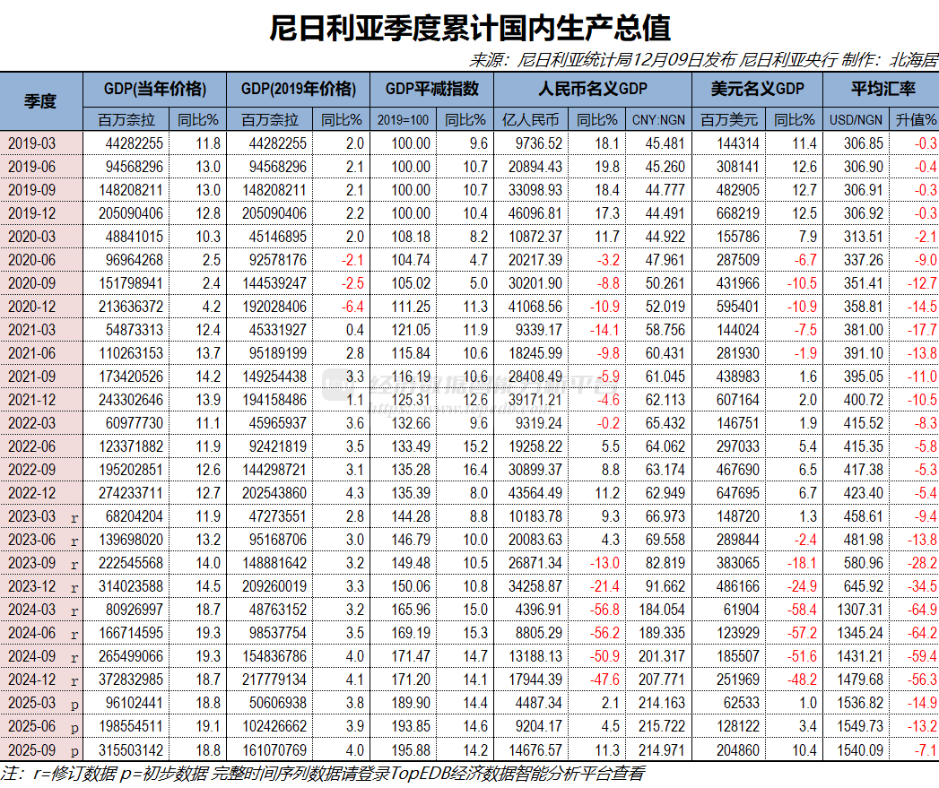 2025年三季度尼日利亚实际GDP初值同比增长4.2% - Top Edb经济数据智能分析平台