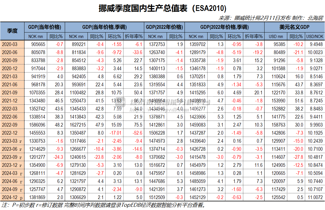 2024年挪威经济同比增长2.1% 人均GDP降至8.68万美元- Top Edb经济数据智能分析平台