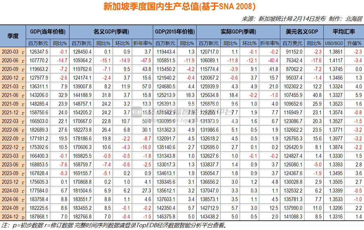 2024年新加坡经济增长4.4% 人均GDP初值90685美元- Top Edb经济数据智能分析平台