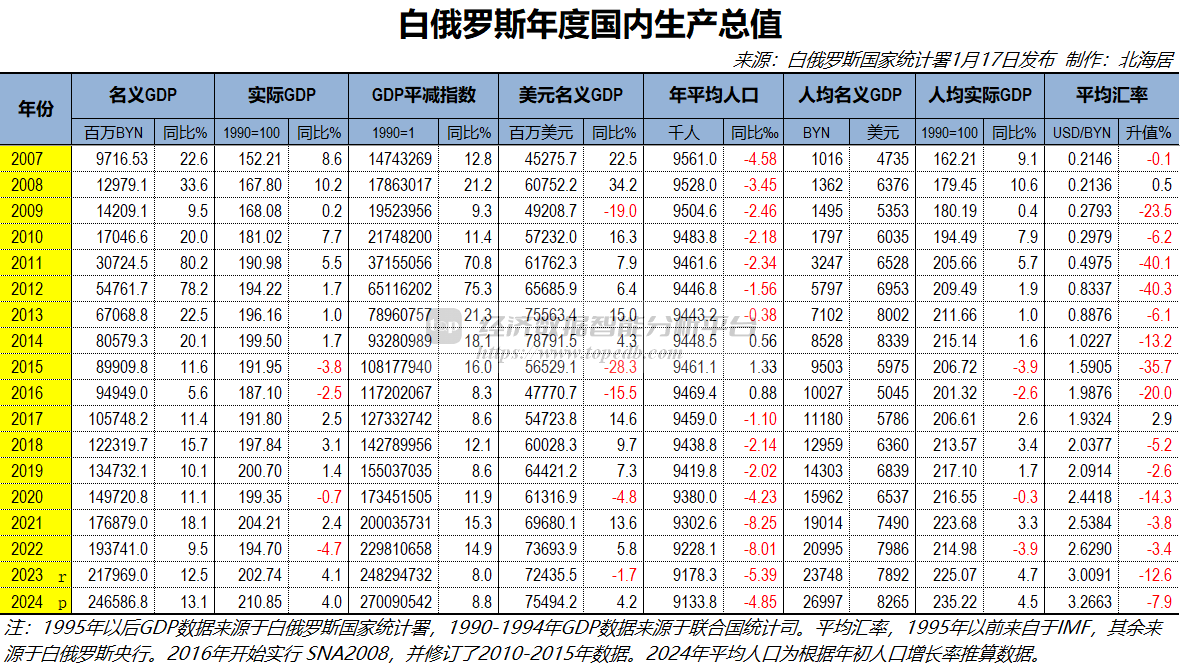 2024年白俄罗斯经济同比增长4.0% 人均GDP达8265美元- Top Edb经济数据智能分析平台