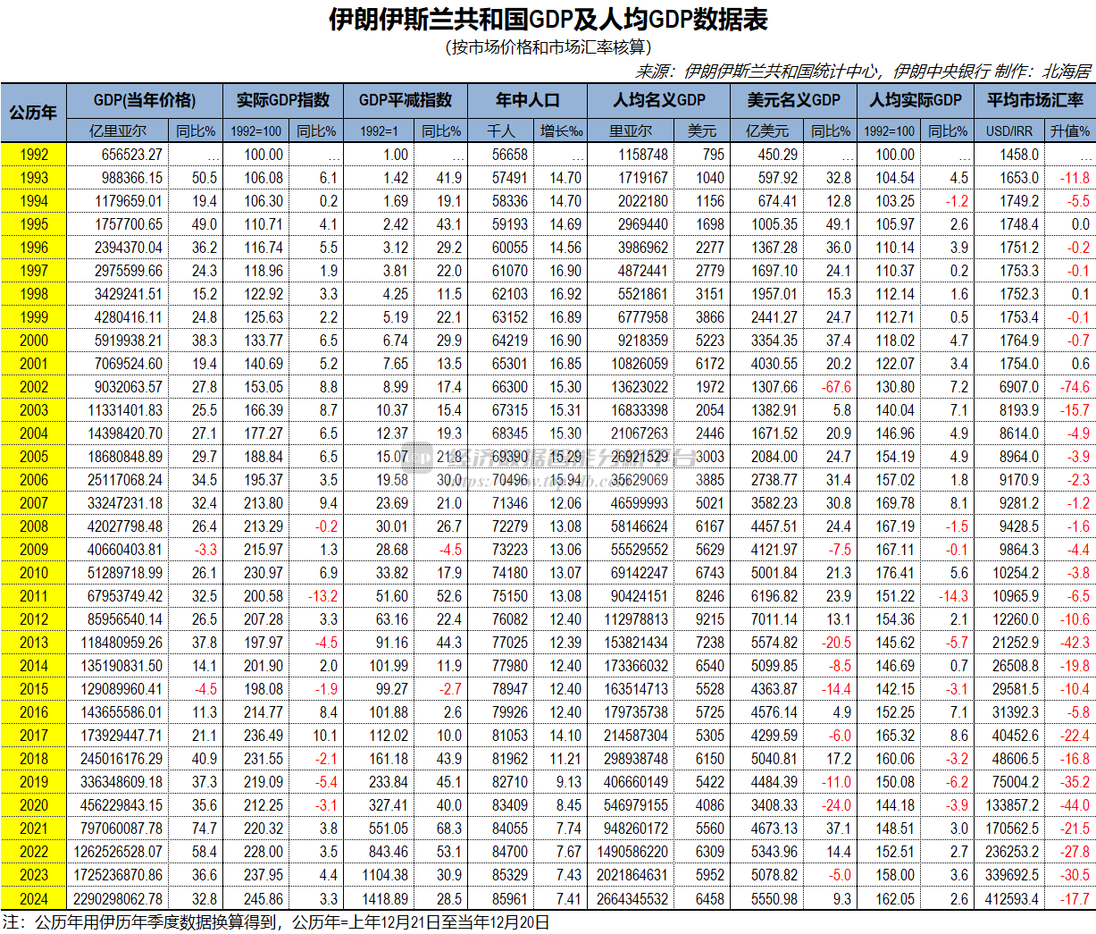 2024年伊朗经济增长3.3% 人均GDP初值6458美元- Top Edb经济数据智能分析平台