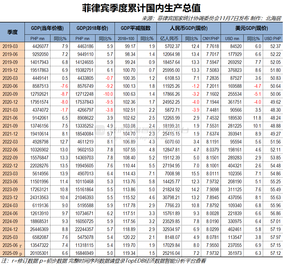 2025年三季度菲律宾实际GDP同比增长4.0% 环比增0.4% - Top Edb经济数据智能分析平台