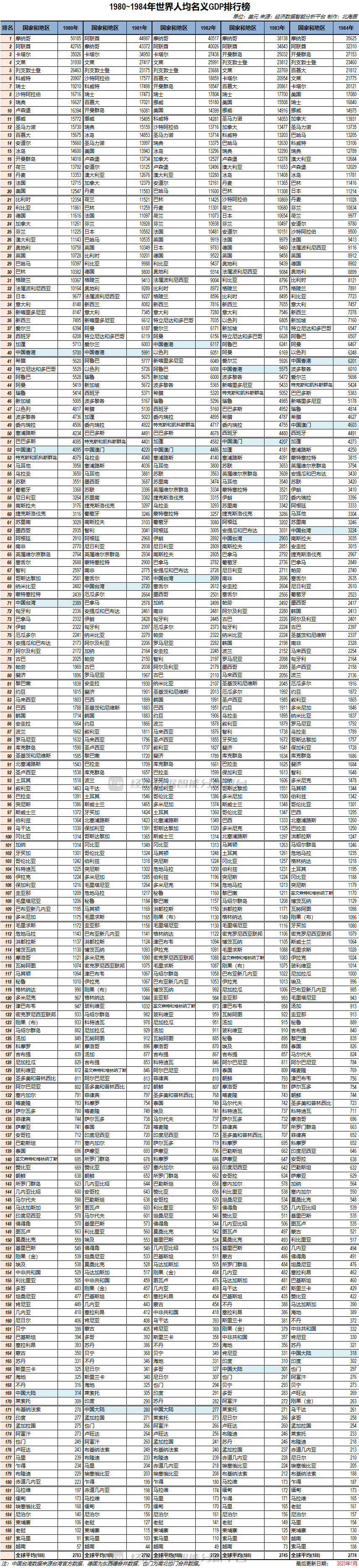 全球人均名义GDP排行榜（1980-1989） - Top Edb经济数据智能分析平台