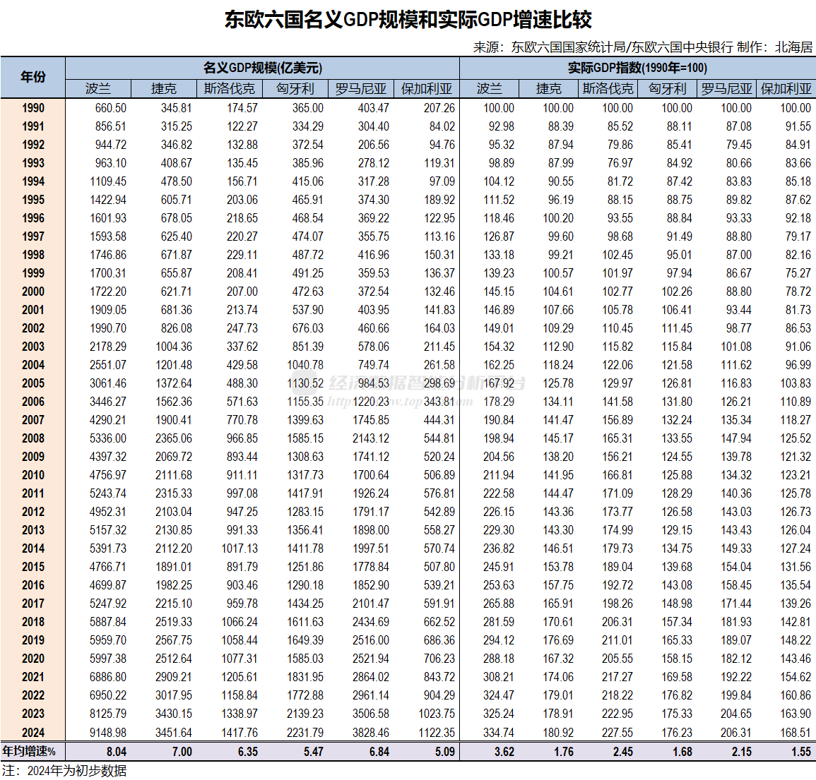 东欧六国（波捷斯匈罗保）34年经济发展一览（1990-2024） - Top Edb经济数据智能分析平台