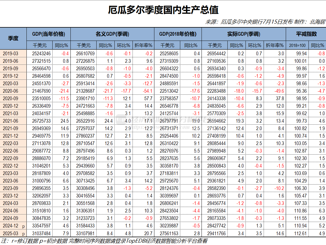 2025年一季度厄瓜多尔实际GDP同比增长2.8% 环比增3.5% - Top Edb经济数据智能分析平台
