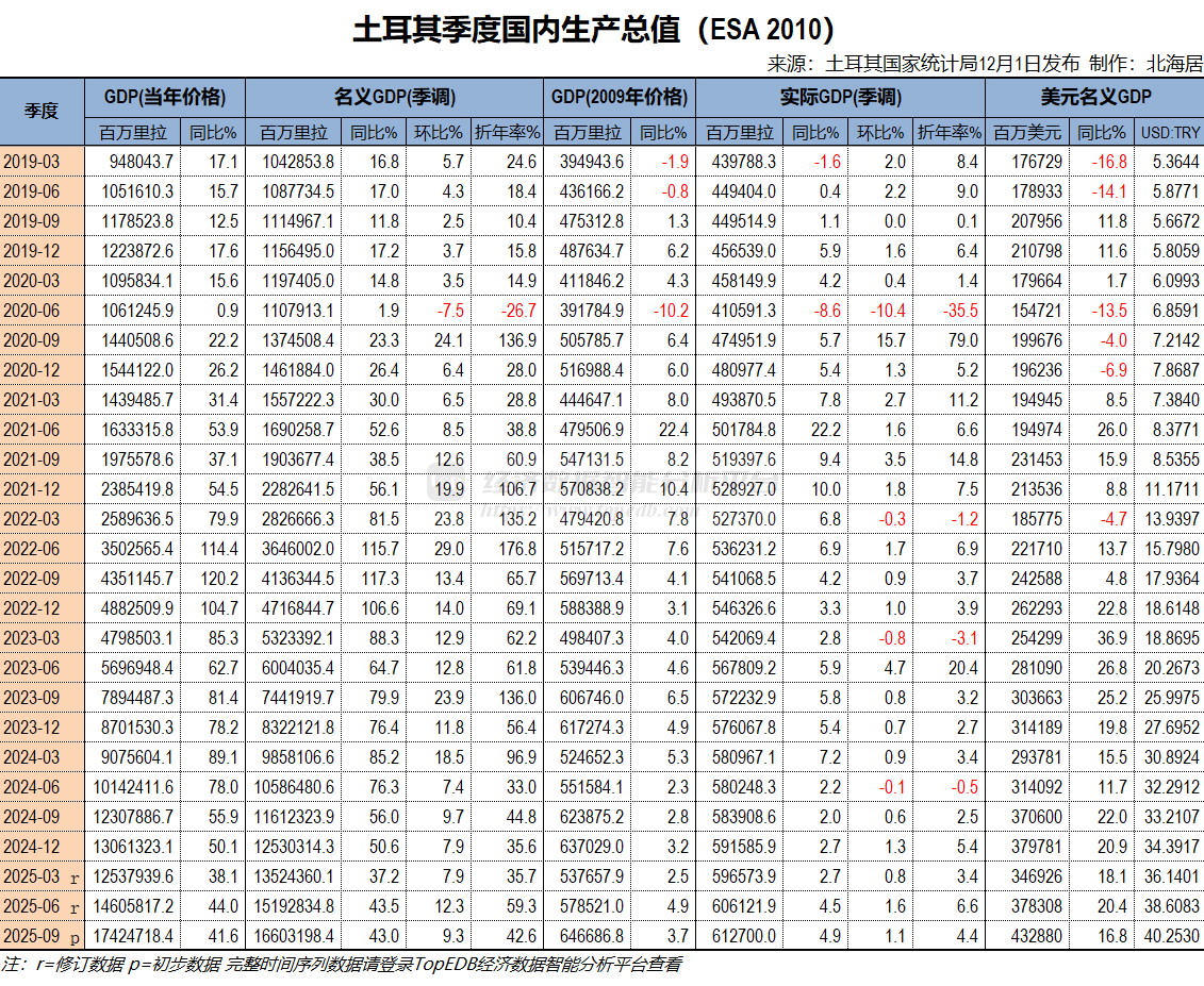 2025年三季度土耳其实际GDP初值同比增长3.7% - Top Edb经济数据智能分析平台