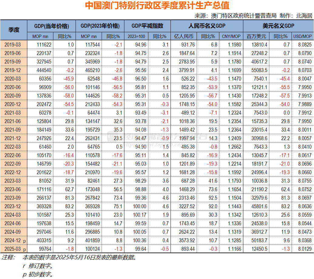 2025年一季度中国澳门特区实际GDP同比下降1.3% - Top Edb经济数据智能分析平台