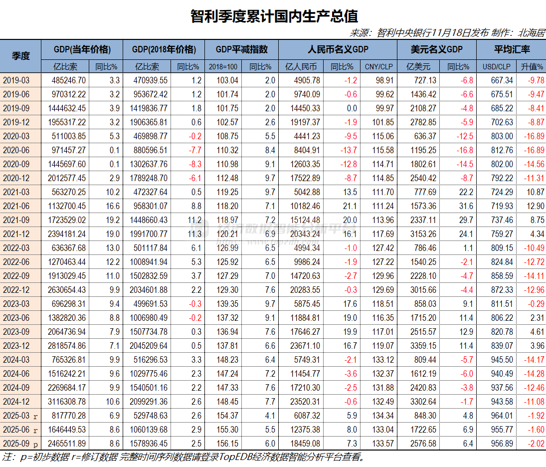 2025年三季度智利实际GDP初值同比增长1.6% - Top Edb经济数据智能分析平台