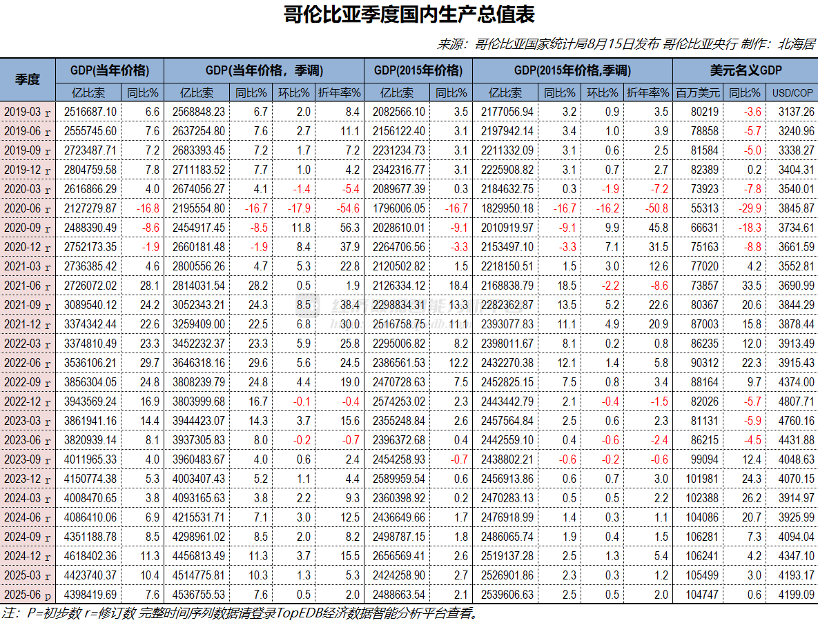 2025年二季度哥伦比亚实际GDP初值同比增长2.1% - Top Edb经济数据智能分析平台