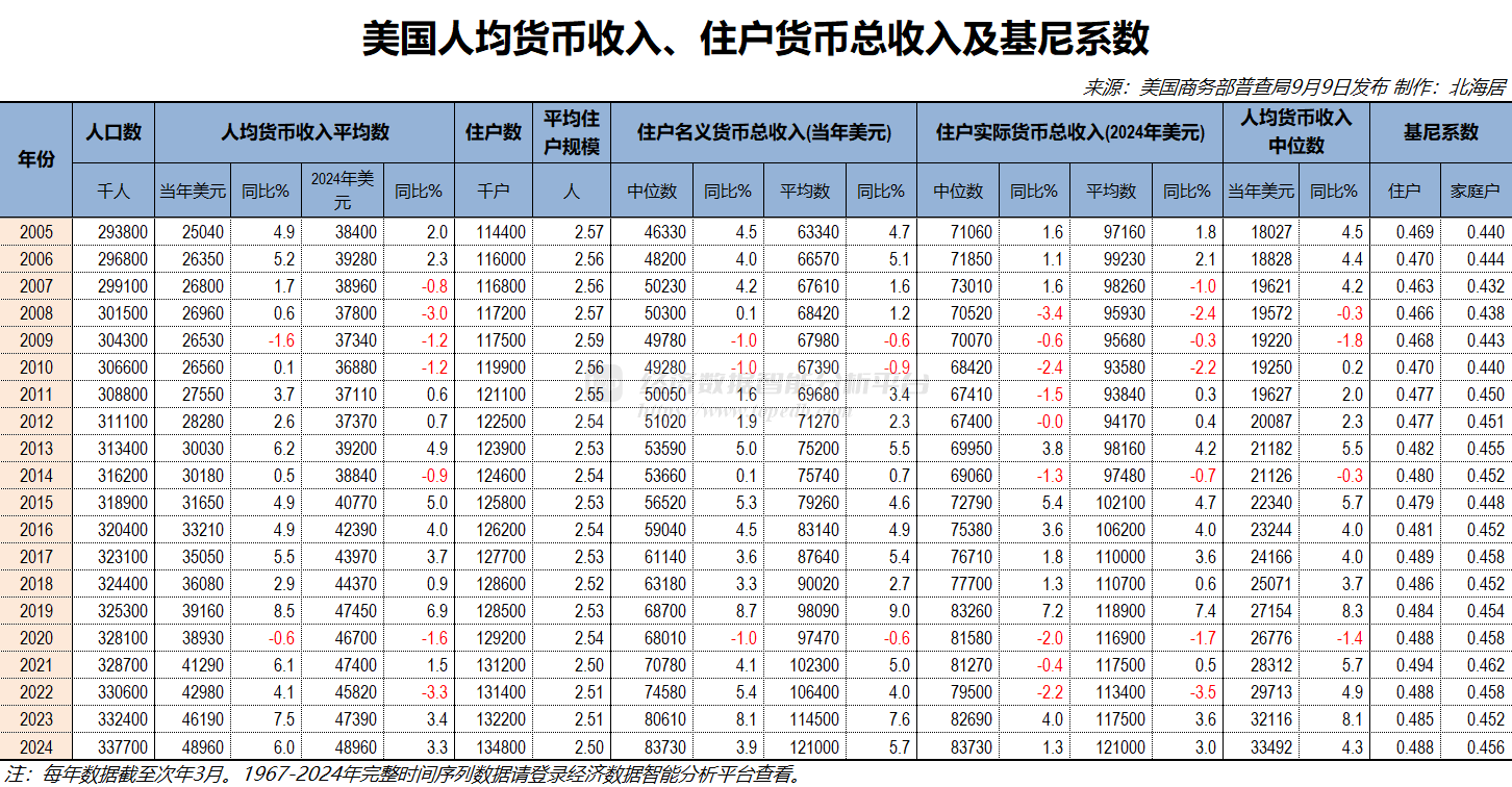 2024年美国住户人均税后收入中位数为28932美元- Top Edb经济数据智能分析平台