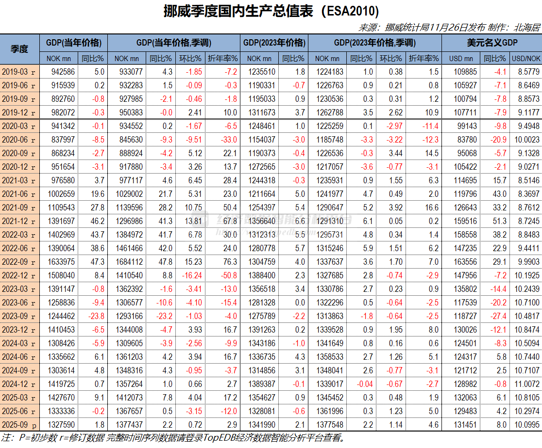 2025年三季度挪威实际GDP初值同比增长2.1% 环比增1.1% - Top Edb经济数据智能分析平台