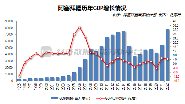 2022年阿塞拜疆人均gdp初值为7819美元 - top edb经济数据智能分析