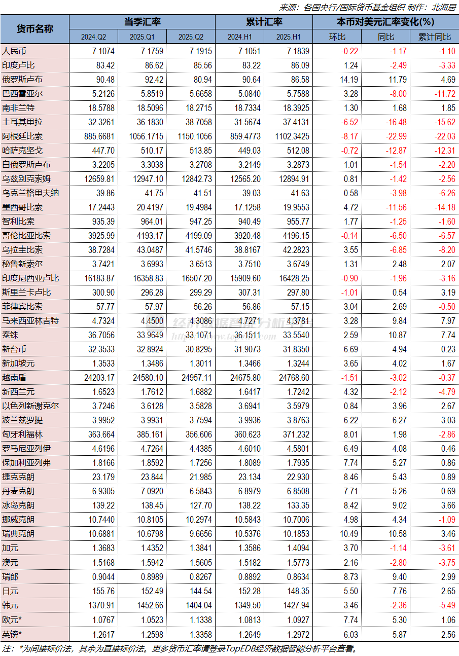2025年二季度主要经济体本币对美元平均汇率一览- Top Edb经济数据智能分析平台