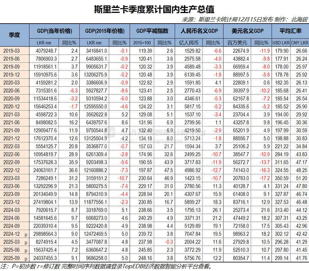 2025年三季度斯里兰卡实际GDP初值同比增长5.4% - Top Edb经济数据智能分析平台