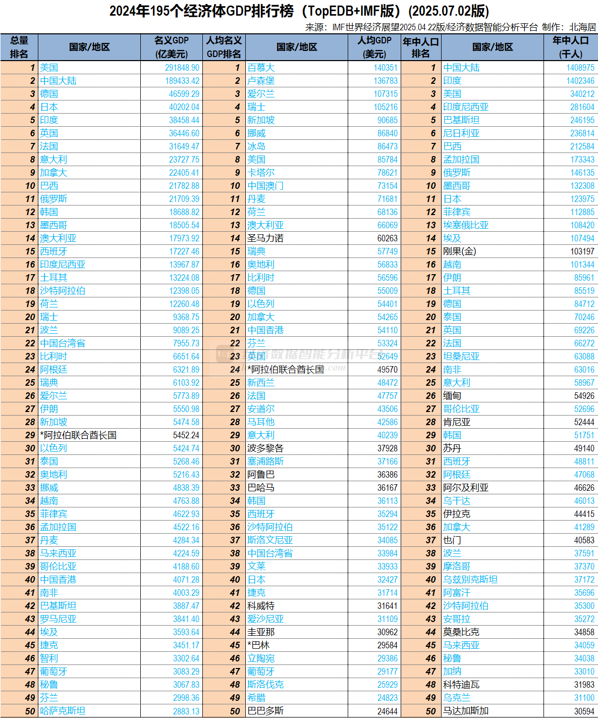 2024年全球GDP总量、人均GDP及人口数量(20251224版) - Top Edb经济数据智能分析平台