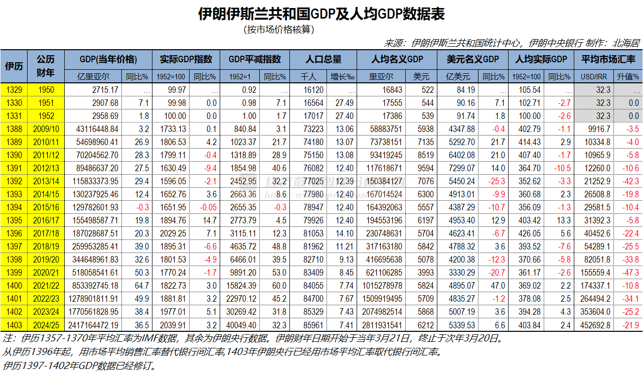 伊历1403年伊朗经济增长3.2% 人均GDP达6212美元- Top Edb经济数据智能分析平台