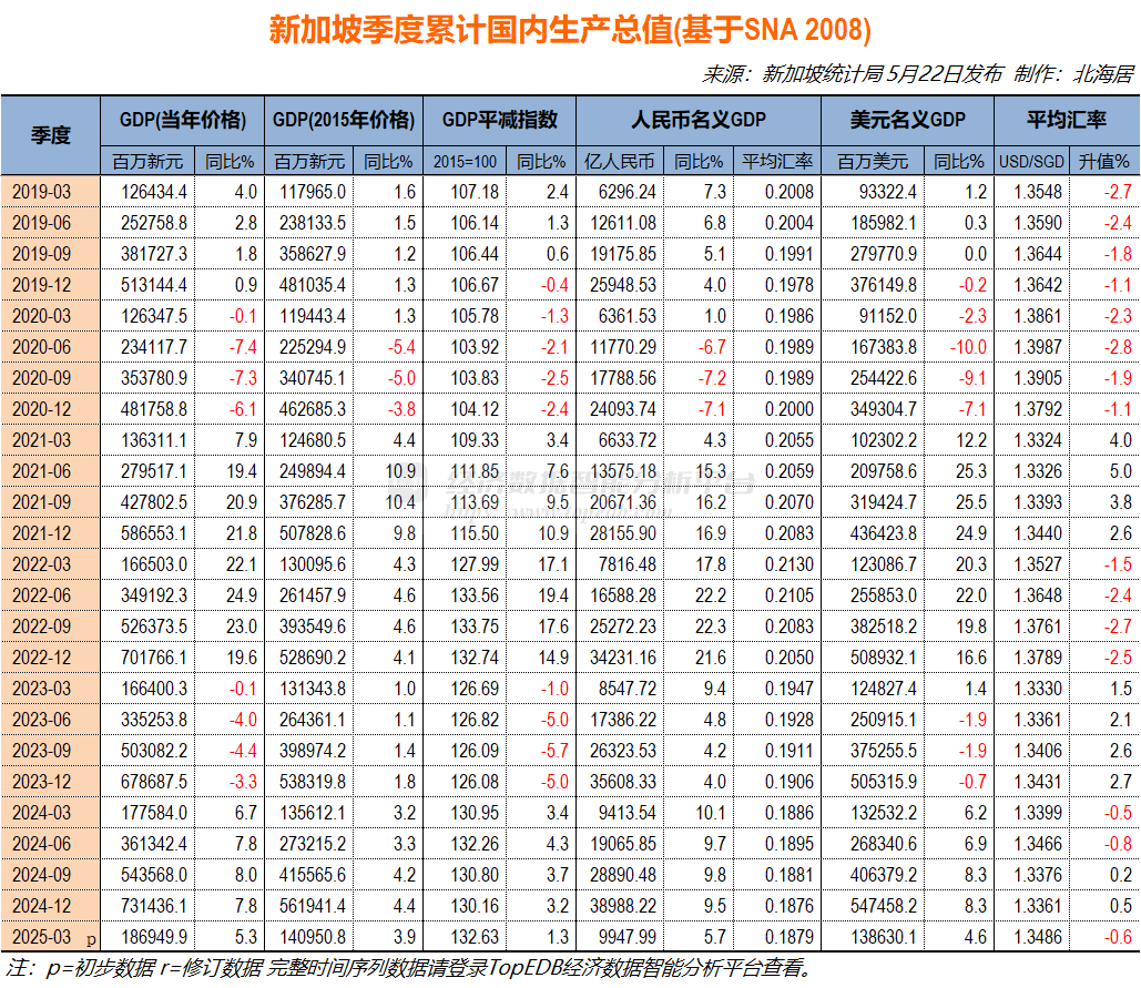 2025年一季度新加坡实际GDP同比增长3.9% 环比下降0.6% - Top Edb经济数据智能分析平台