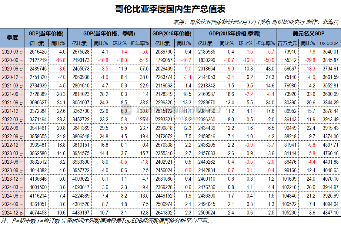 2024年哥伦比亚经济增长1.7% 人均GDP初值7949美元- Top Edb经济数据智能分析平台