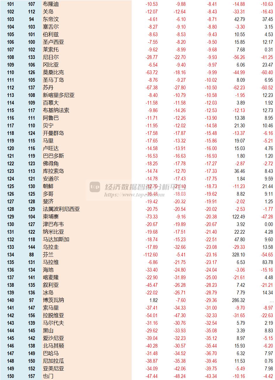 2024年全球货物进出口差额排行榜- Top Edb经济数据智能分析平台