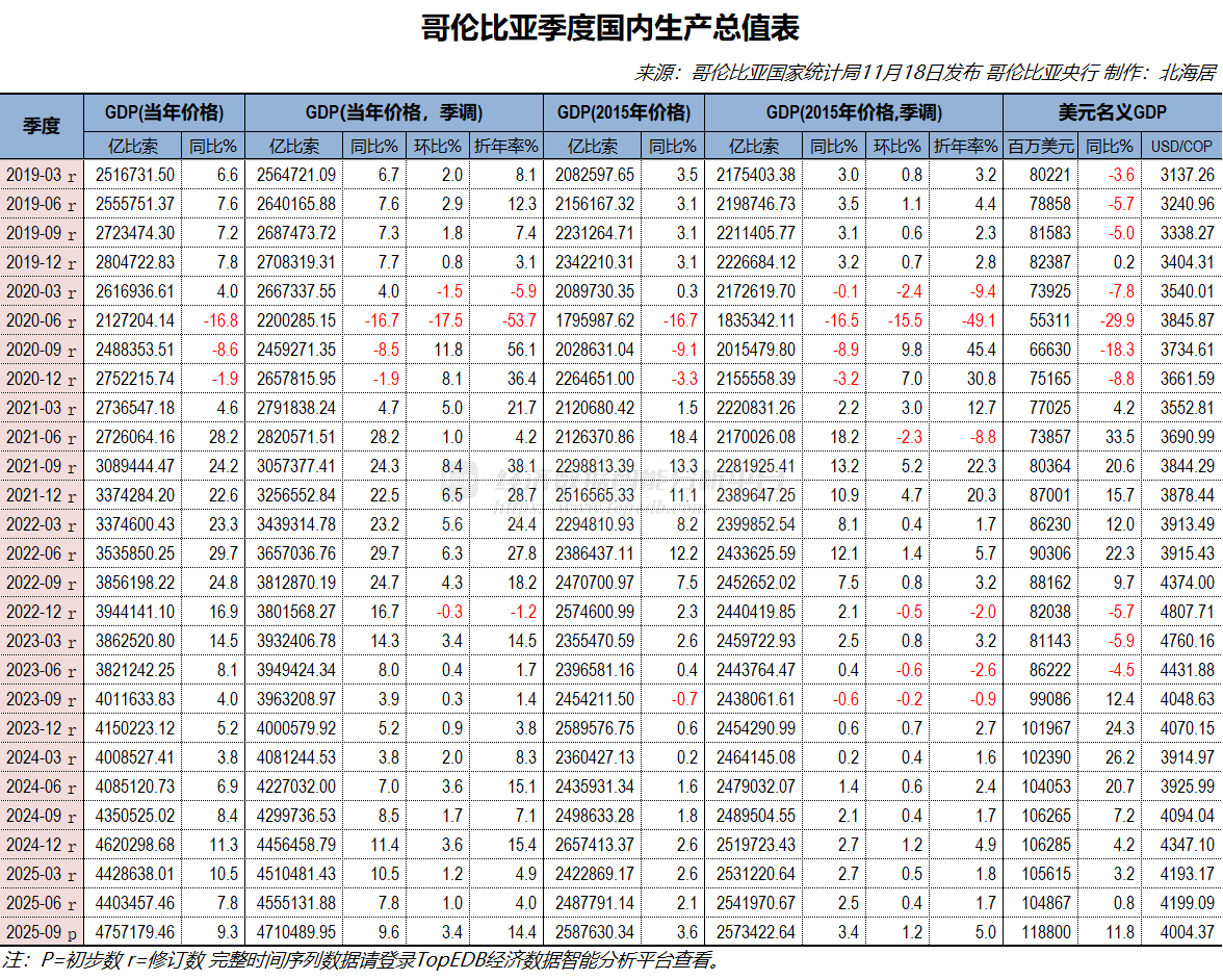 2025年三季度哥伦比亚实际GDP初值同比增长3.6% - Top Edb经济数据智能分析平台