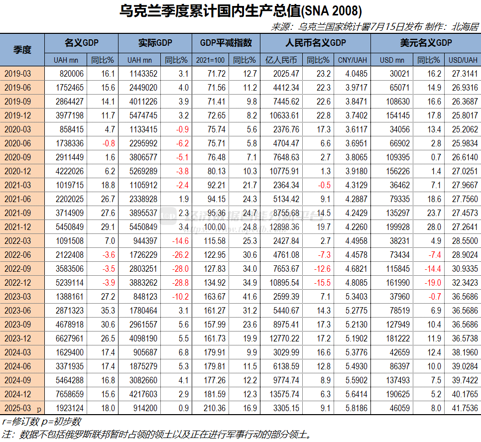 2025年一季度乌克兰实际GDP初值同比增长0.9% - Top Edb经济数据智能分析平台