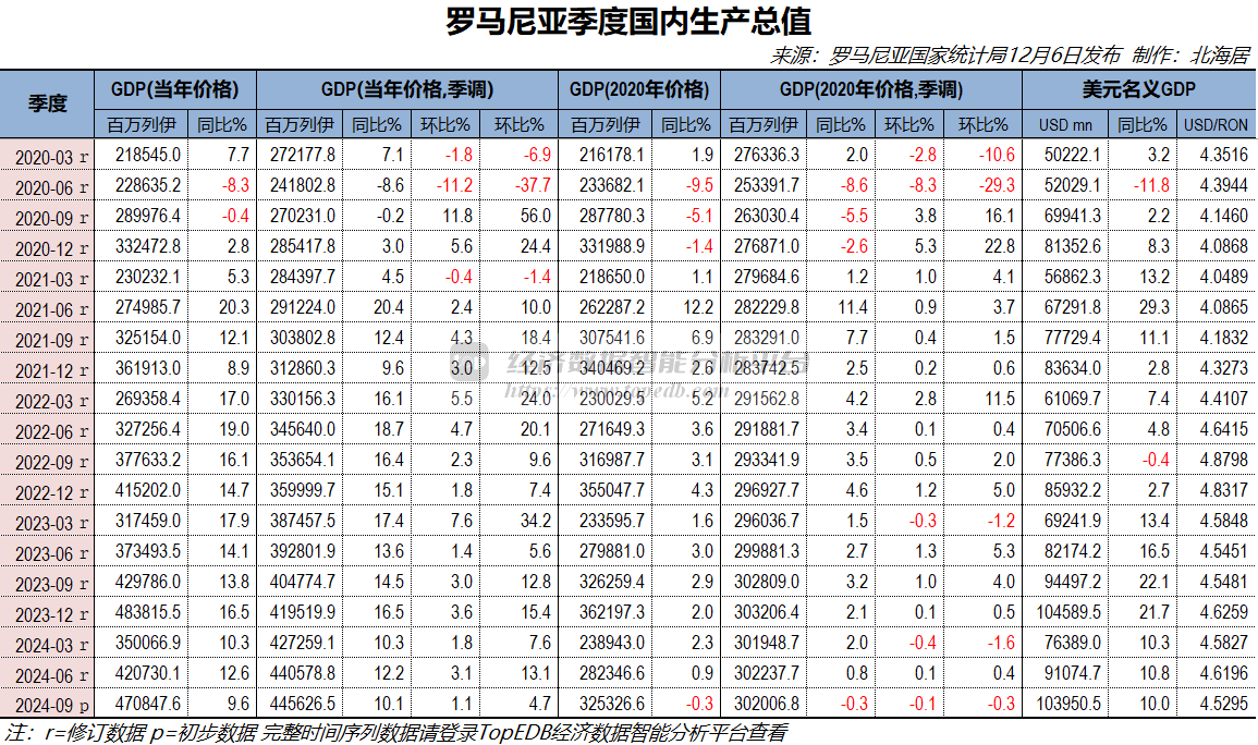 2024年三季度罗马尼亚实际GDP初值同比下降0.3% - Top Edb经济数据智能分析平台