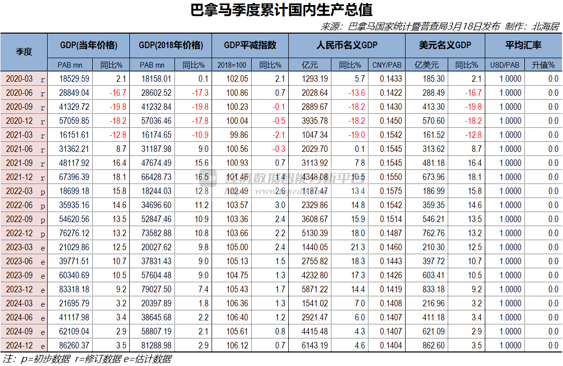 2024年巴拿马经济增长2.9% 人均GDP初值19128美元- Top Edb经济数据智能分析平台