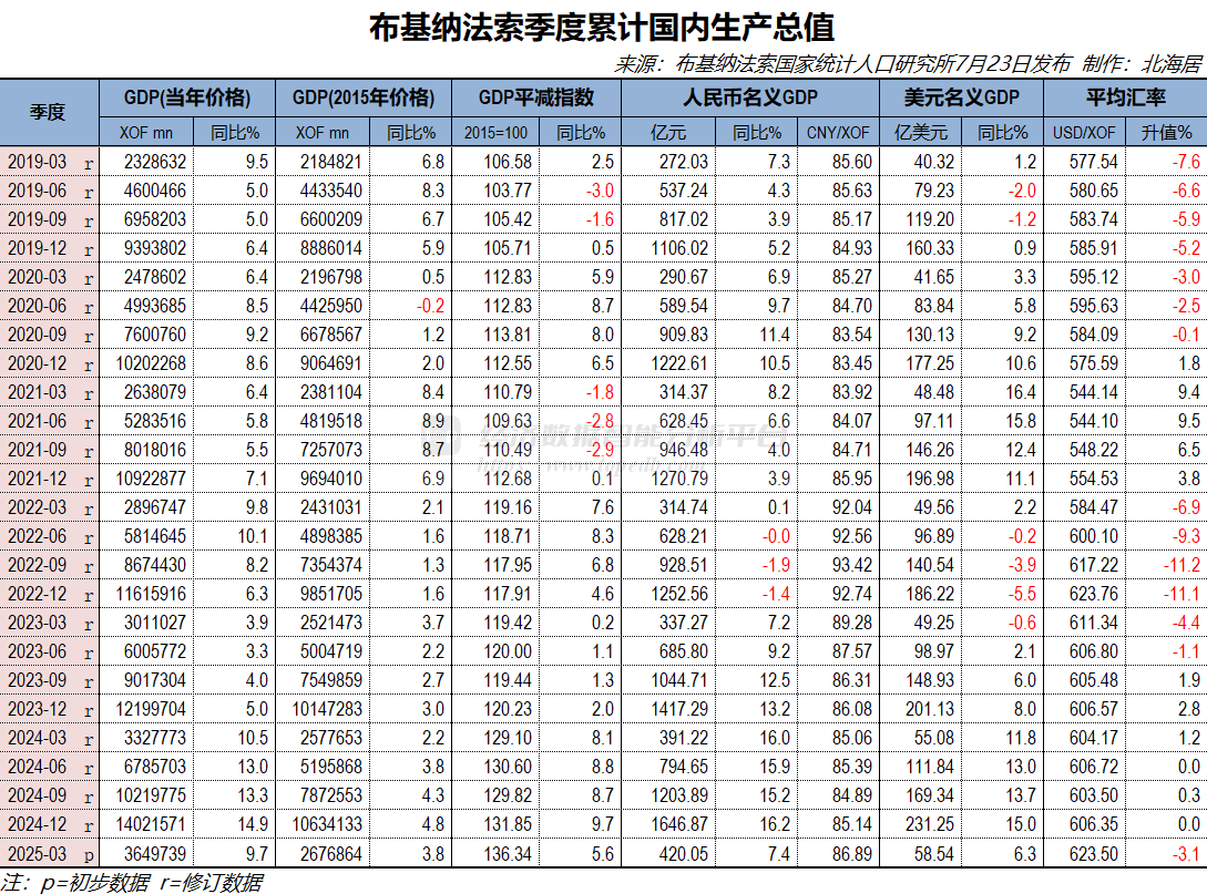 2025年一季度布基纳法索实际GDP初值同比增长3.8% - Top Edb经济数据智能分析平台