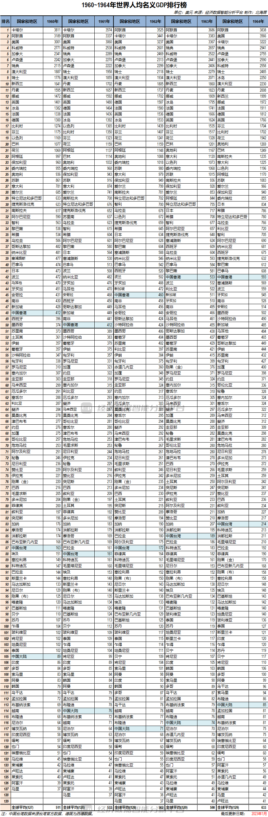 全球人均名义GDP排行榜（1960-1969） - Top Edb经济数据智能分析平台