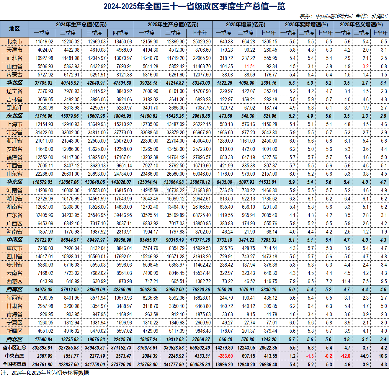 2025年上半年中国内地31省（市、区）生产总值数据比较- Top Edb经济数据智能分析平台