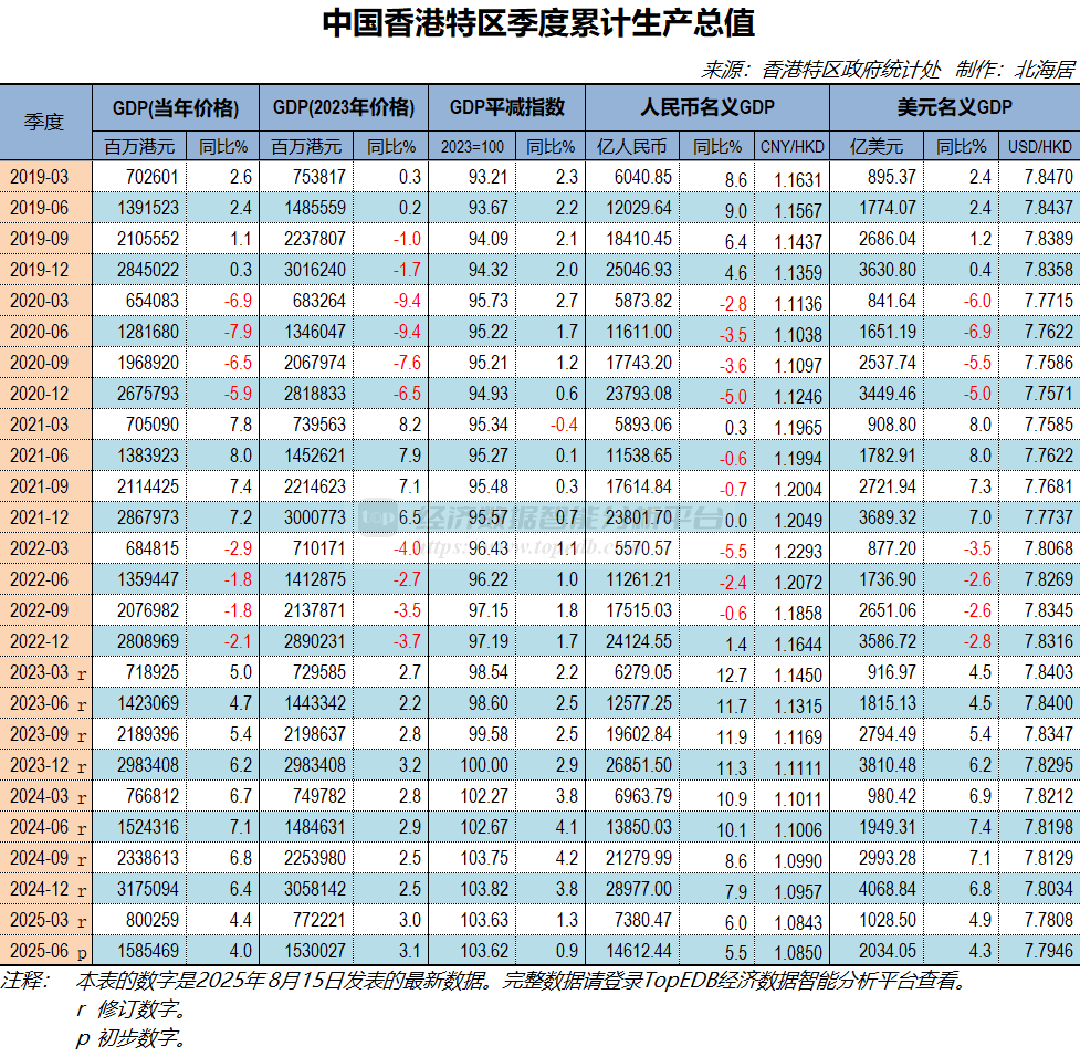 2025年二季度中国香港实际本地生产总值同比增长3.1% - Top Edb经济数据智能分析平台