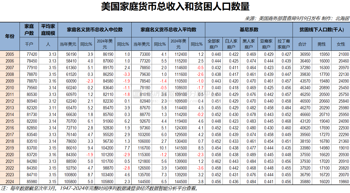 2024年美国住户人均税后收入中位数为28932美元- Top Edb经济数据智能分析平台