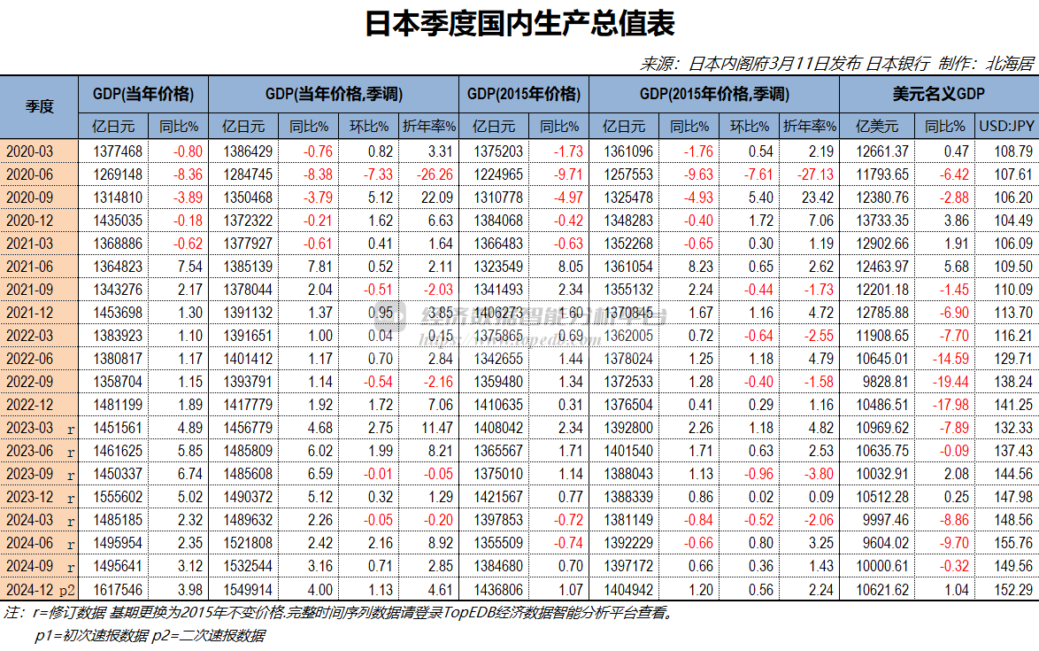 2024年日本GDP二次速报增0.08% 人均GDP达32427美元- Top Edb经济数据智能分析平台