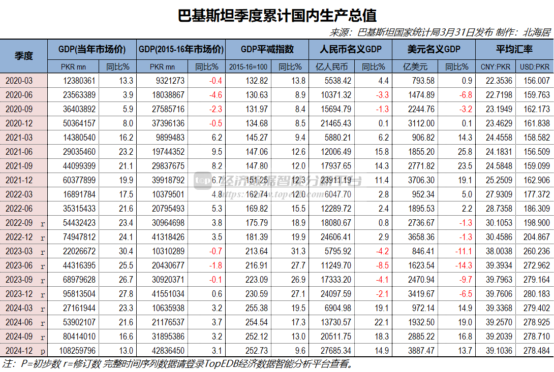 2024年巴基斯坦经济增长3.1% 人均GDP初值1579美元- Top Edb经济数据智能分析平台