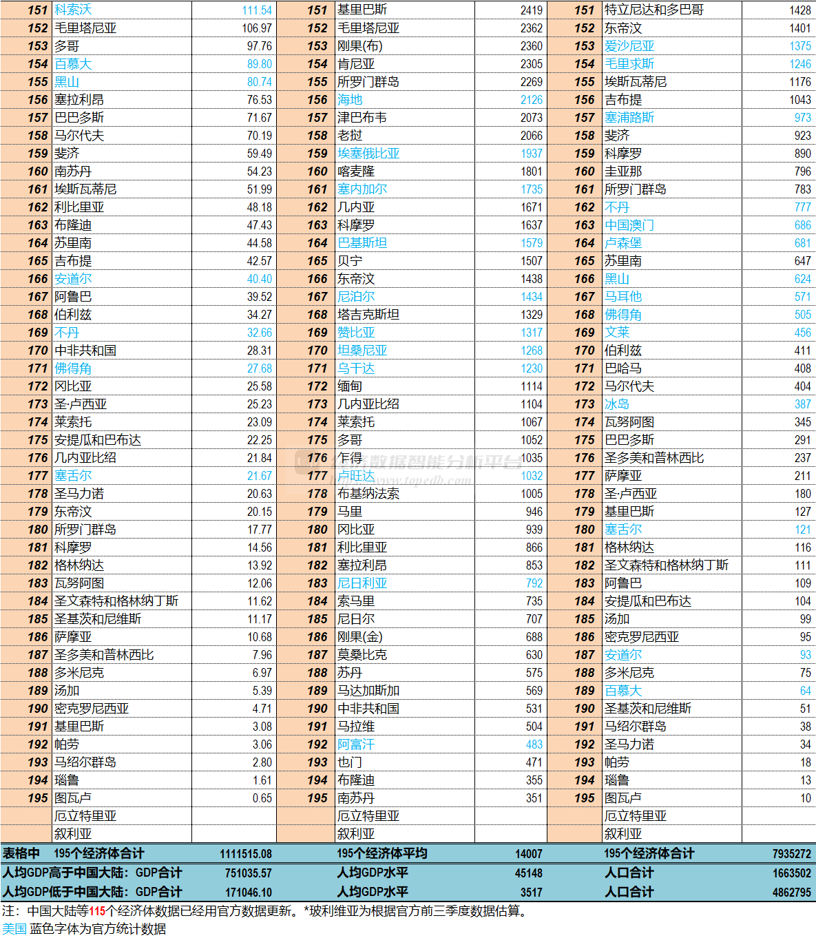 2024年全球GDP总量、人均GDP及人口数量(20251224版) - Top Edb经济数据智能分析平台