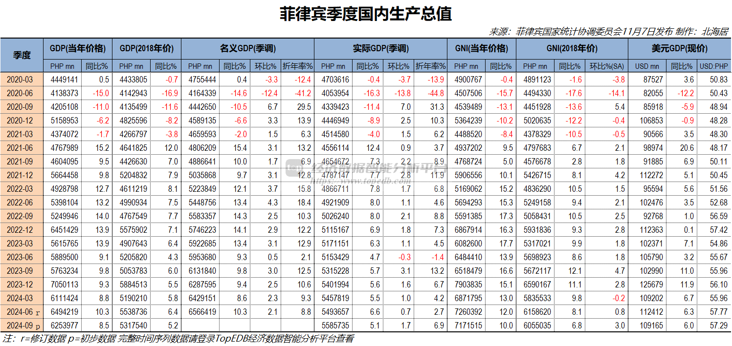 2024年三季度菲律宾实际GDP同比增长5.2% 环比增1.7% - Top Edb经济数据智能分析平台