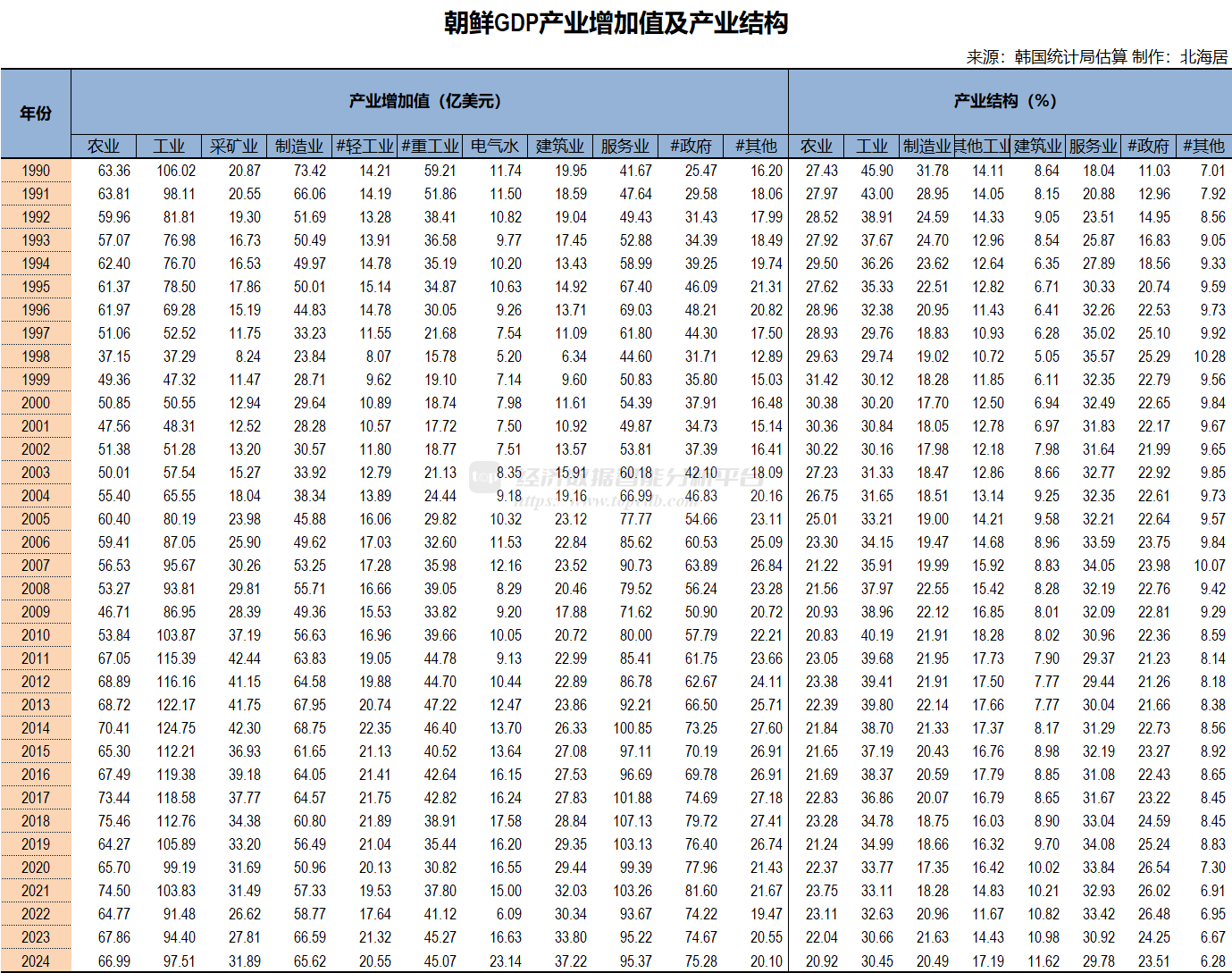 2024年朝鲜经济增长3.7% 人均GDP为1240美元- Top Edb经济数据智能分析平台