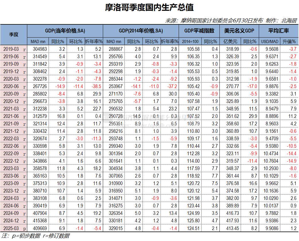 2025年一季度摩洛哥实际GDP初值同比增长4.8% - Top Edb经济数据智能分析平台