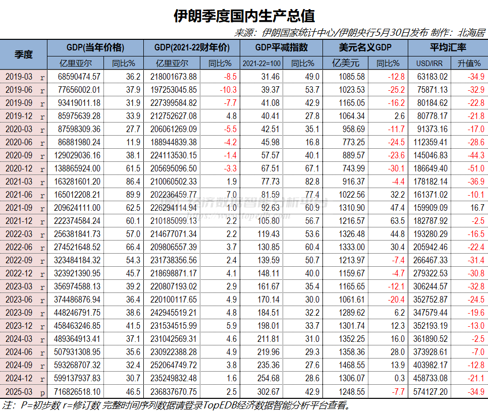 2025年一季度伊朗实际GDP初值同比增长2.5% - Top Edb经济数据智能分析平台