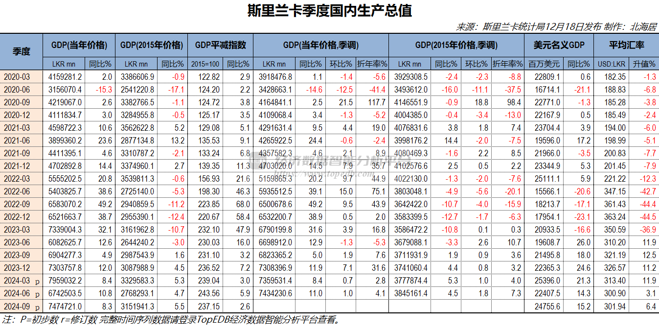 2024年三季度斯里兰卡实际GDP初值同比增长5.5% - Top Edb经济数据智能分析平台