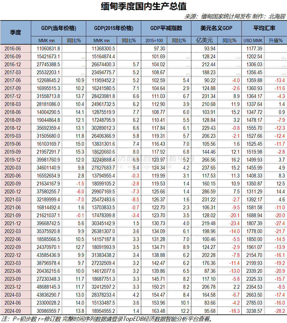 2023-24财年缅甸经济增长3.5% 人均GDP初值1037美元- Top Edb经济数据智能分析平台