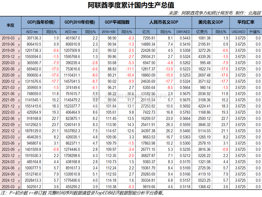 2025年一季度阿联酋实际GDP初值同比增长3.9% - Top Edb经济数据智能分析平台