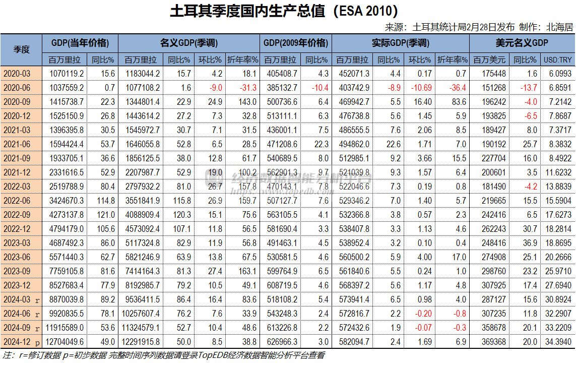 2024年土耳其经济增长3.2% 人均GDP初值15463美元- Top Edb经济数据智能分析平台