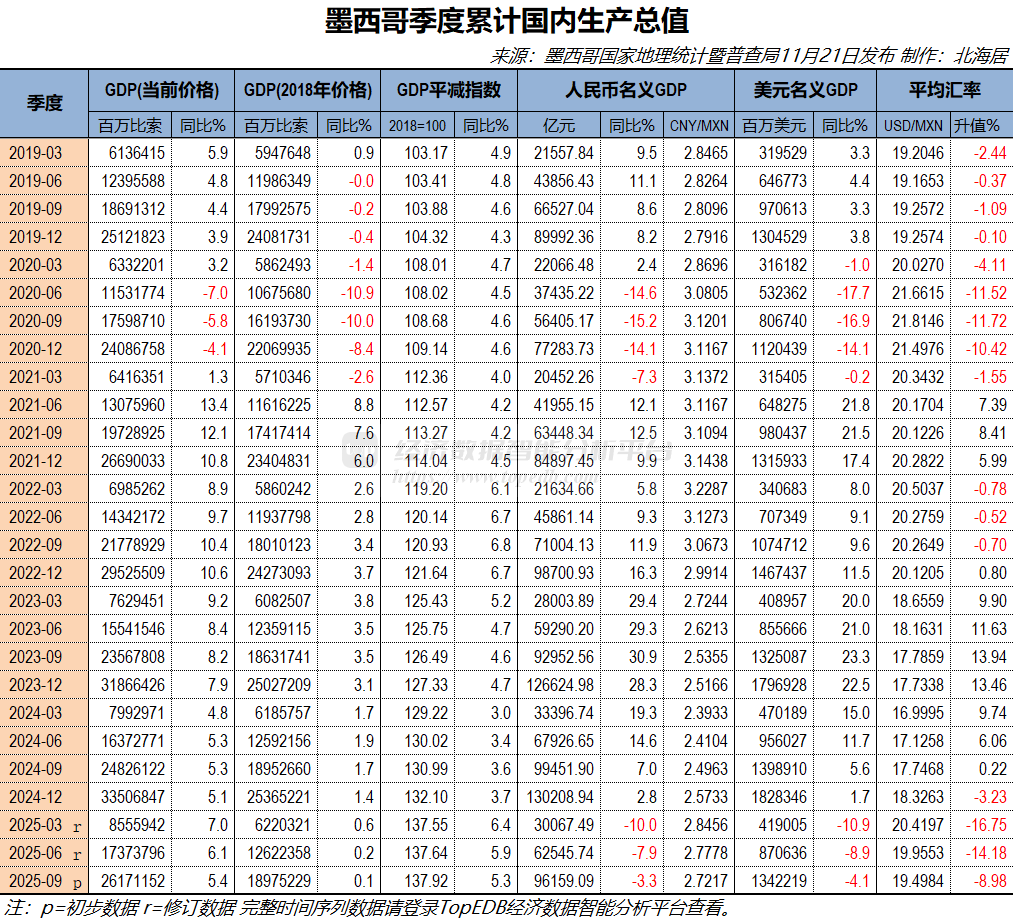 2025年三季度墨西哥实际GDP初值同比下降0.12% - Top Edb经济数据智能分析平台