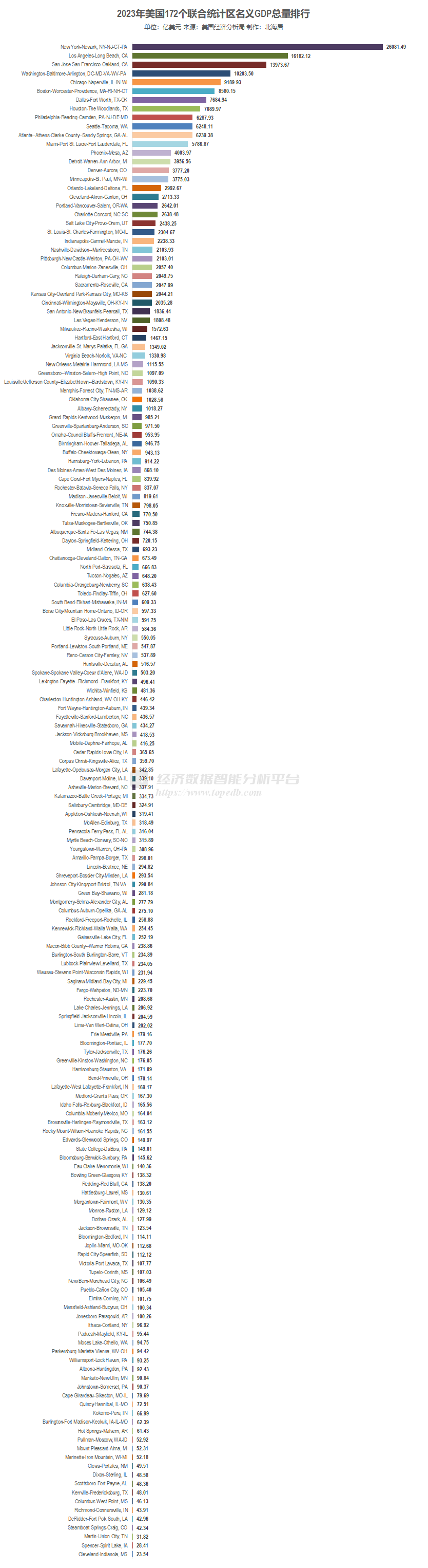2023年美国172个联合统计区GDP、人口和人均GDP排名- Top Edb经济数据智能分析平台