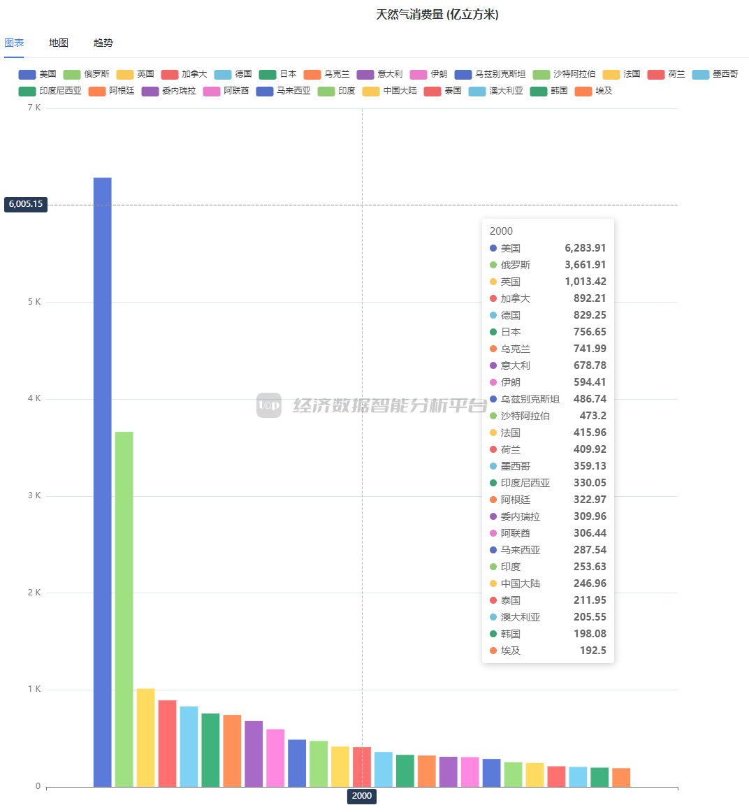 全球主要经济体天然气消费量排行榜（1965-2023） - Top Edb经济数据智能分析平台